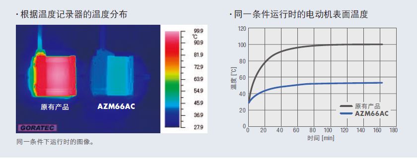 發(fā)熱減少