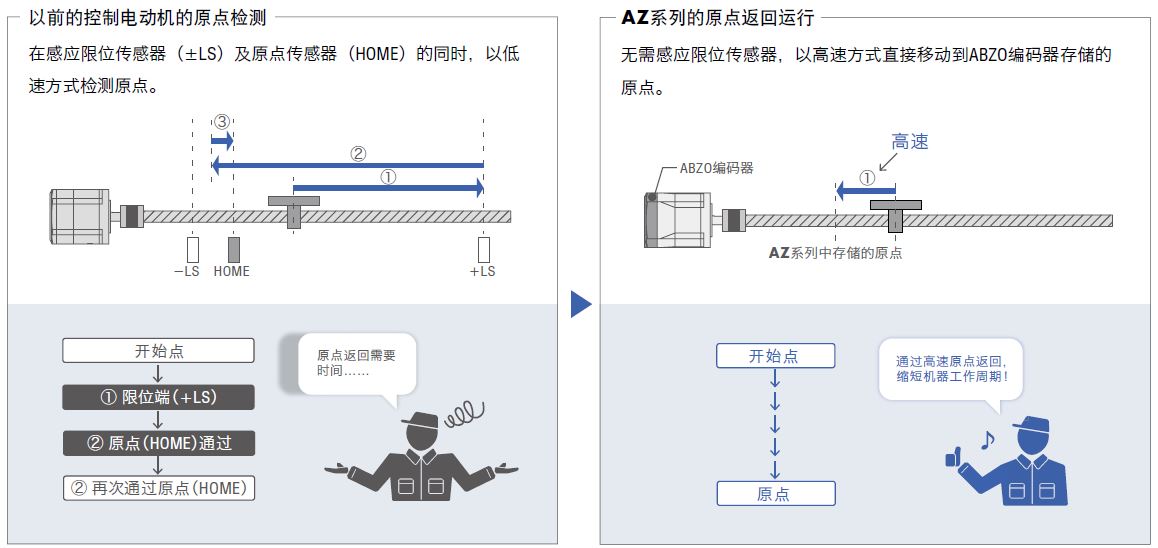 原點返回