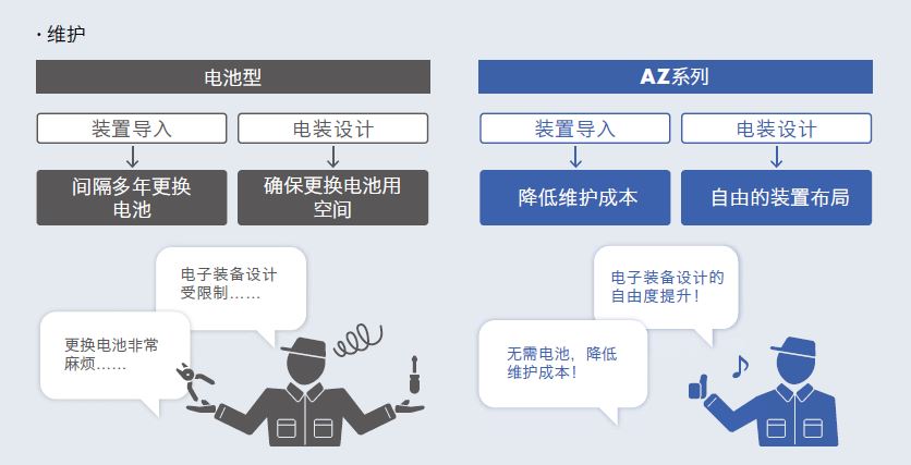 AZ降低維護成本