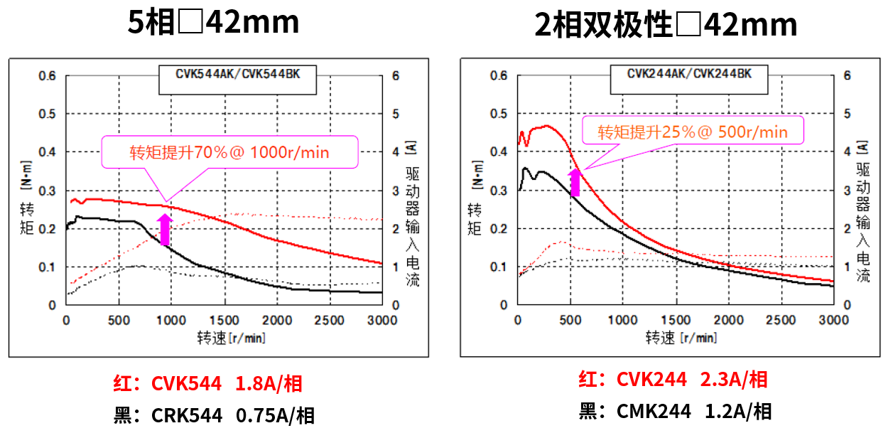 42mm安裝尺寸的轉(zhuǎn)矩特性對(duì)比
