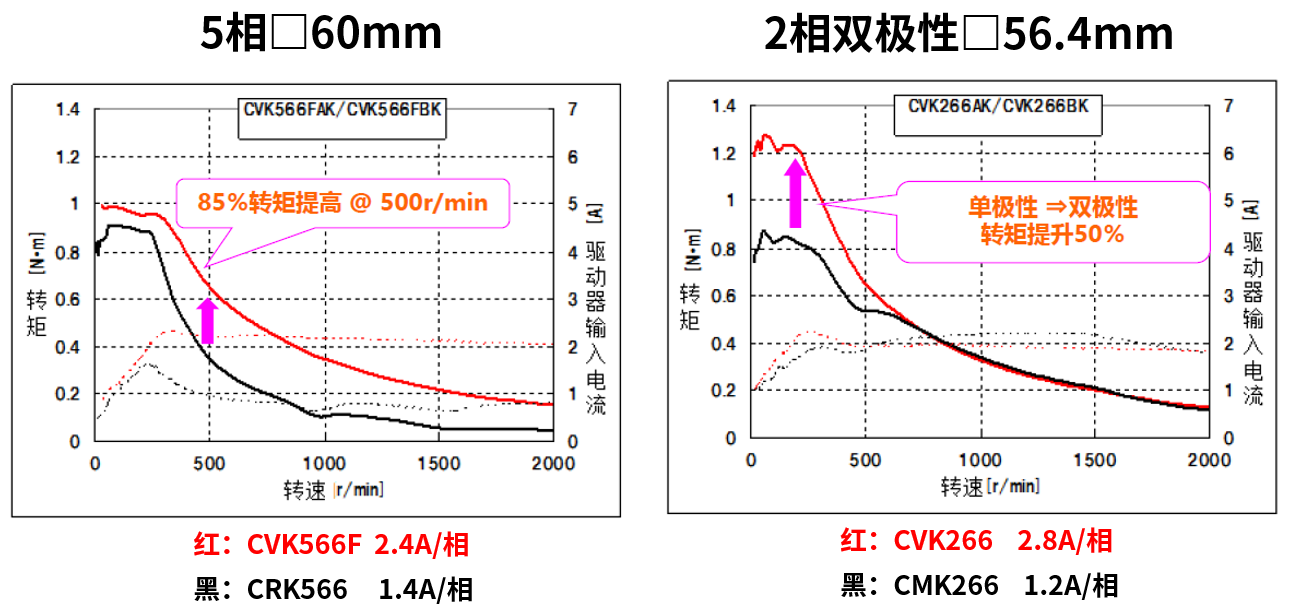 60mm安裝尺寸的轉(zhuǎn)矩特性對(duì)比