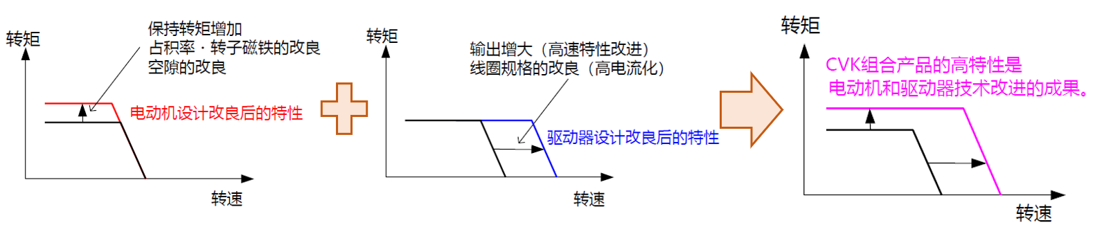 高電流化